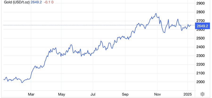 Đà tăng của giá vàng bị ghìm lại vì đồng USD mạnh và lợi suất trái phiếu đi lên