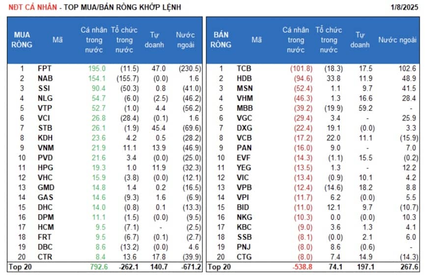 Khối ngoại bán ròng cổ phiếu công nghệ tại Việt Nam, một mã bị xả 230 tỷ