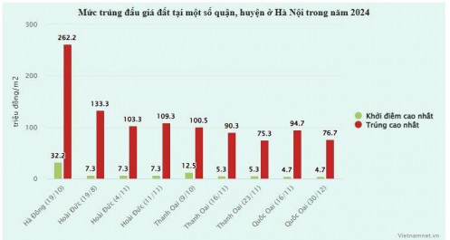 Sức nóng từ các phiên đấu giá đất ngoại thành Hà Nội giảm mạnh