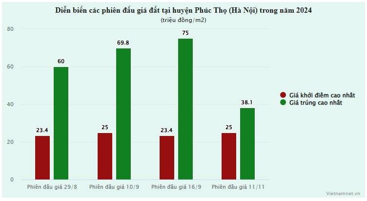 Sức nóng từ các phiên đấu giá đất ngoại thành Hà Nội giảm mạnh