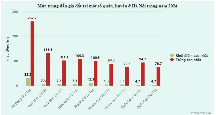 Sức nóng từ các phiên đấu giá đất ngoại thành Hà Nội giảm mạnh