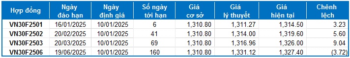Chứng khoán phái sinh ngày 10/01/2025: Áp lực bán vẫn còn