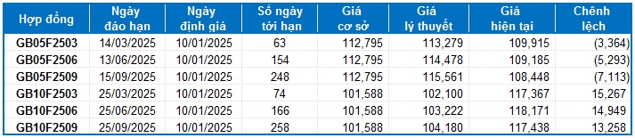 Chứng khoán phái sinh ngày 10/01/2025: Áp lực bán vẫn còn