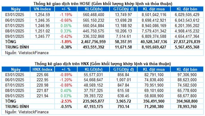 Vietstock Daily 10/01/2025: Tâm lý thận trọng tiếp tục chi phối thị trường?