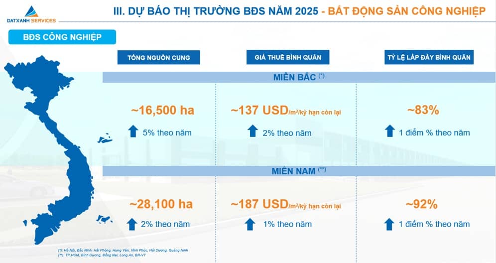 Giá thuê bất động sản công nghiệp sẽ tiếp tục tăng?