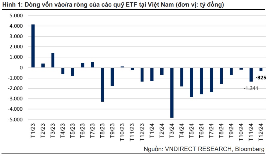 Hơn 20,600 tỷ đồng vốn ETF rời chứng khoán Việt trong năm 2024