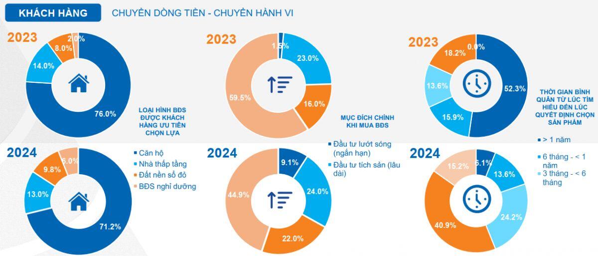 Lướt sóng bất động sản tăng mạnh trong 2024