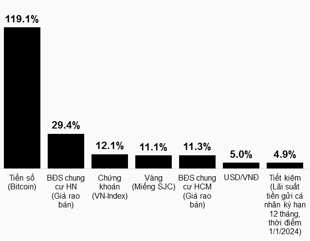 Kênh sinh lời sáng giá năm qua: Bitcoin vượt trội, căn hộ Hà Nội nóng bỏng tay, thị trường cổ phiếu lép vế