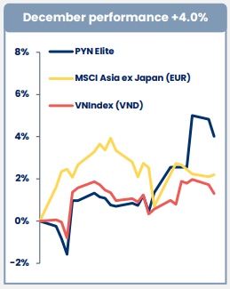 Xướng tên 4 cổ phiếu giúp cá mập PYN Elite chiến thắng VN-Index năm 2024