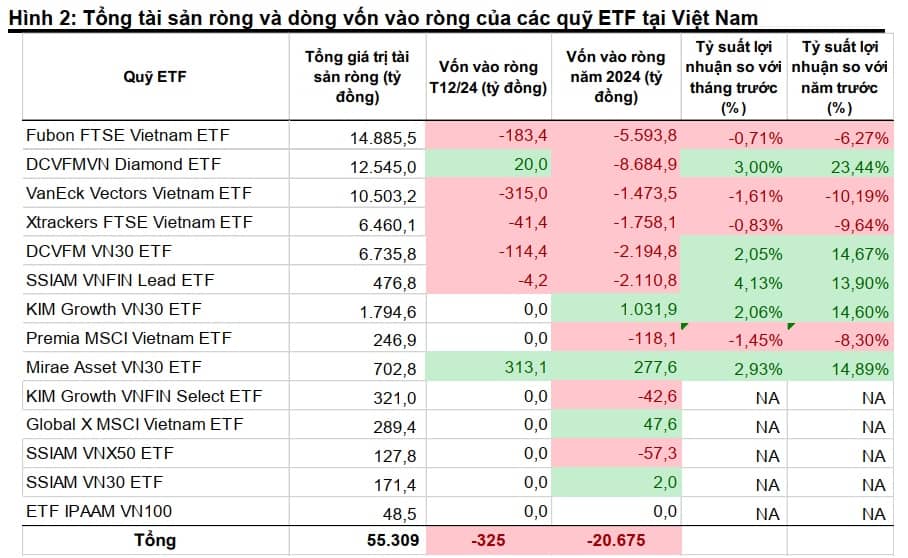 Hơn 20,600 tỷ đồng vốn ETF rời chứng khoán Việt trong năm 2024