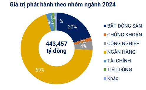 Hơn 443 ngàn tỷ đồng trái phiếu doanh nghiệp phát hành trong năm 2024