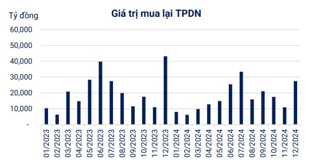 Hơn 443 ngàn tỷ đồng trái phiếu doanh nghiệp phát hành trong năm 2024