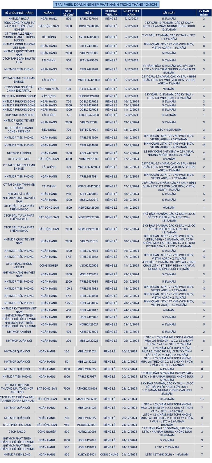 Hơn 443 ngàn tỷ đồng trái phiếu doanh nghiệp phát hành trong năm 2024