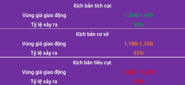 TPS Research: 3 kịch bản cho VN-Index năm 2025, từ thấp nhất 1,080 đến cao nhất 1,450