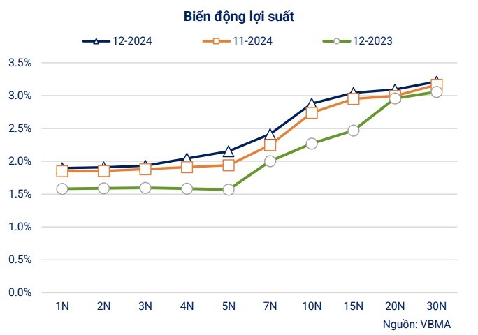 VBMA: Lợi suất trái phiếu Chính phủ tăng ở tất cả kỳ hạn