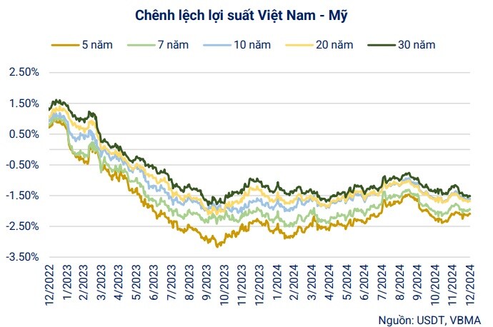 VBMA: Lợi suất trái phiếu Chính phủ tăng ở tất cả kỳ hạn