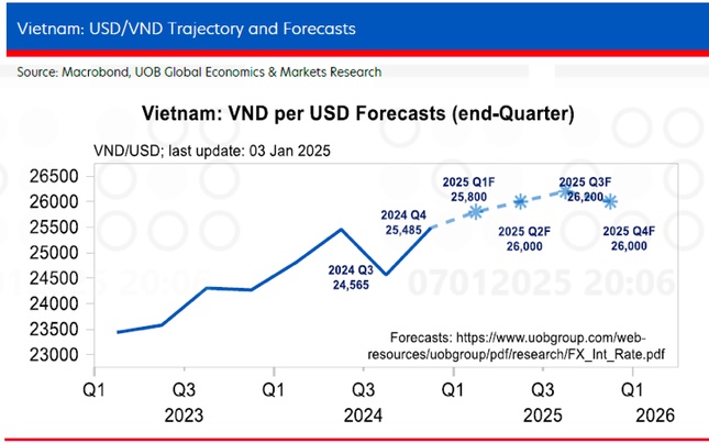 Dự báo mới nhất về kinh tế Việt Nam năm nay