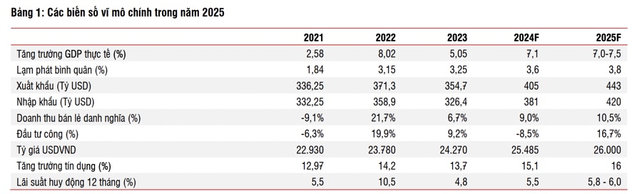 Kỳ vọng chứng khoán và tín nhiệm quốc gia cùng được nâng hạng trong năm 2025