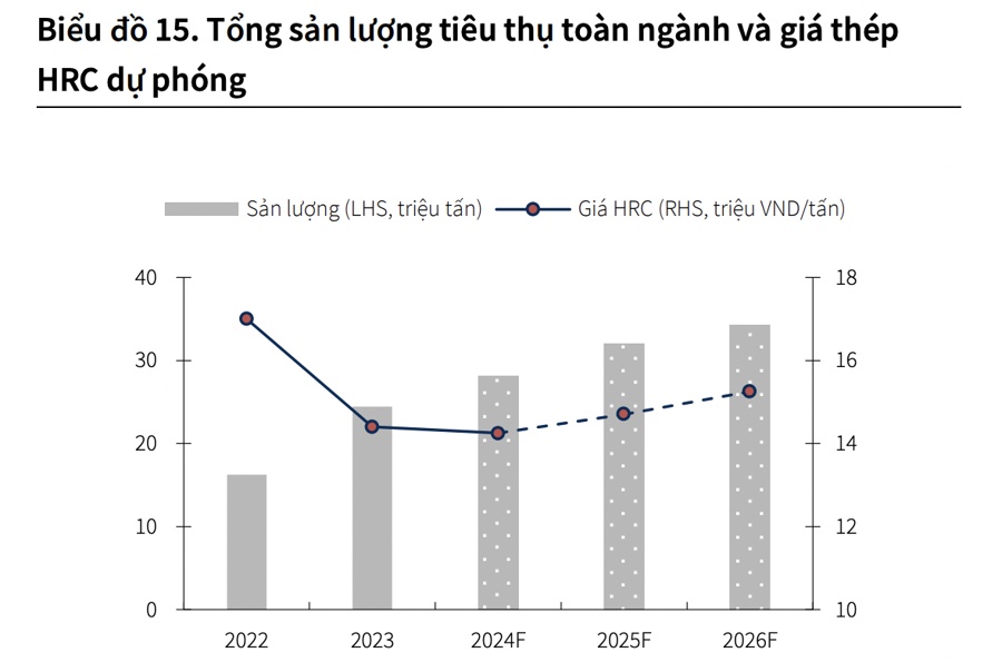 Sản lượng tiêu thụ thép tăng 17% nhưng giá thép dự báo đi ngang năm 2025