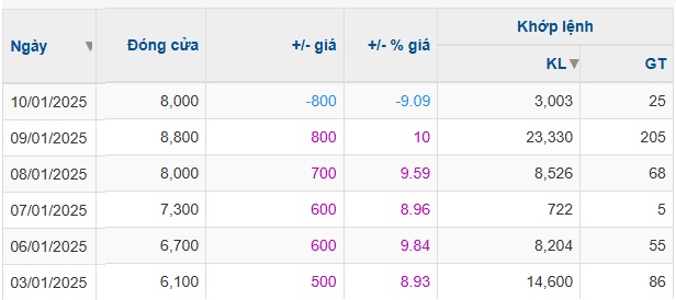 Chuyện gì khiến cổ phiếu CMC nằm sàn sau 5 phiên tăng trần?