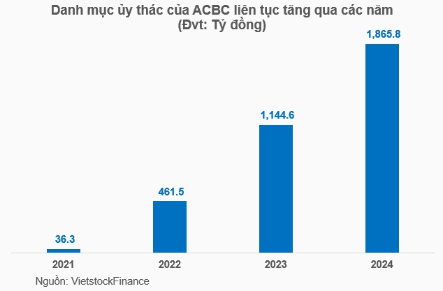 Danh mục ủy thác 2024 của Quản lý Quỹ ACB gần chạm mốc 1,900 tỷ, gấp 31 lần tổng tài sản