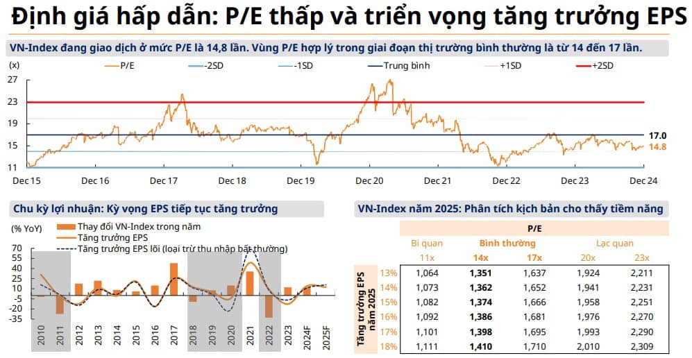 Mirae Asset: Thị trường thích hợp để tích lũy các khoản đầu tư ở mức định giá hấp dẫn