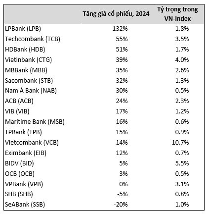 Triển vọng tích cực của ngành ngân hàng năm 2025