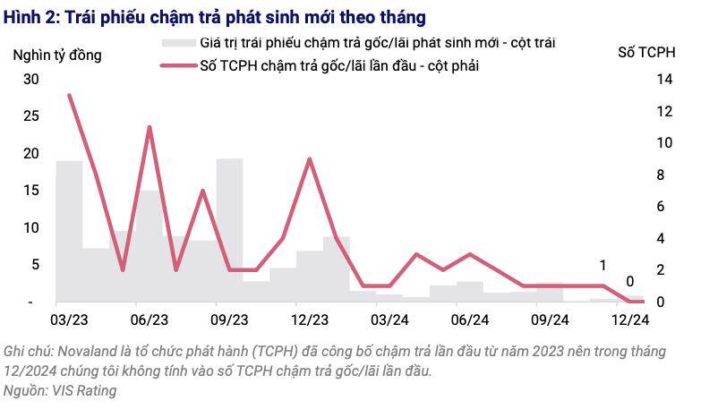 52% tổ chức phát hành có hồ sơ tín nhiệm ở mức "Dưới trung bình" trở xuống