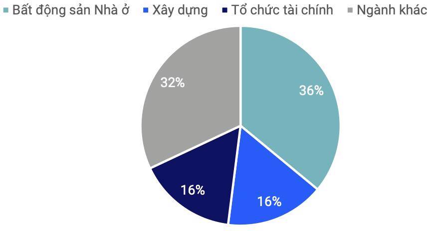 52% tổ chức phát hành có hồ sơ tín nhiệm ở mức "Dưới trung bình" trở xuống