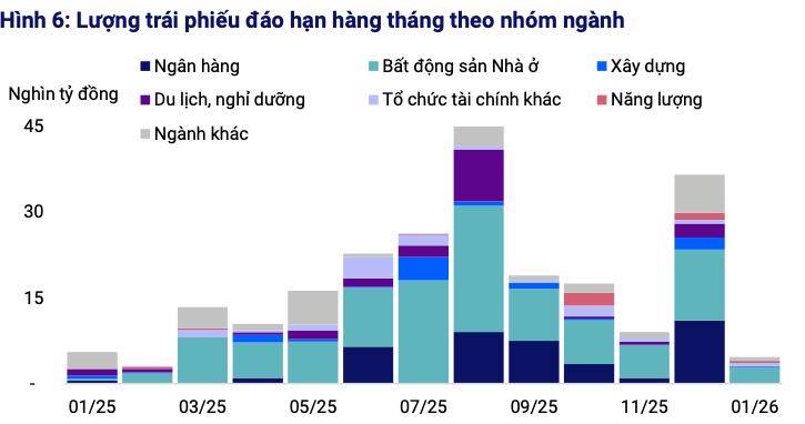 52% tổ chức phát hành có hồ sơ tín nhiệm ở mức "Dưới trung bình" trở xuống