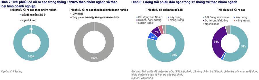 52% tổ chức phát hành có hồ sơ tín nhiệm ở mức "Dưới trung bình" trở xuống