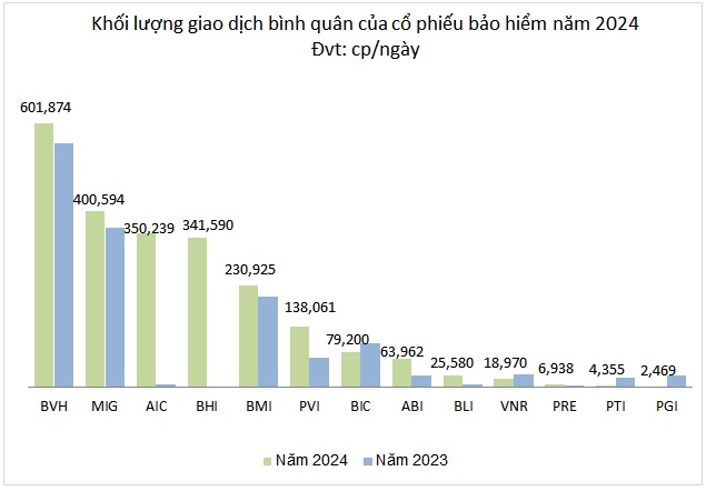 Dư vị cổ phiếu bảo hiểm 2024
