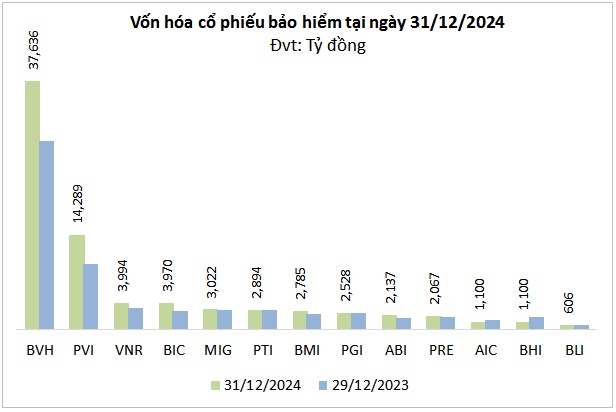 Dư vị cổ phiếu bảo hiểm 2024