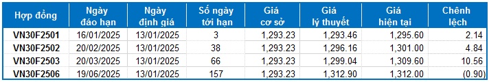 Chứng khoán phái sinh tuần 13-17/01/2025: Tiếp đà điều chỉnh ngắn hạn