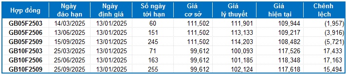 Chứng khoán phái sinh tuần 13-17/01/2025: Tiếp đà điều chỉnh ngắn hạn