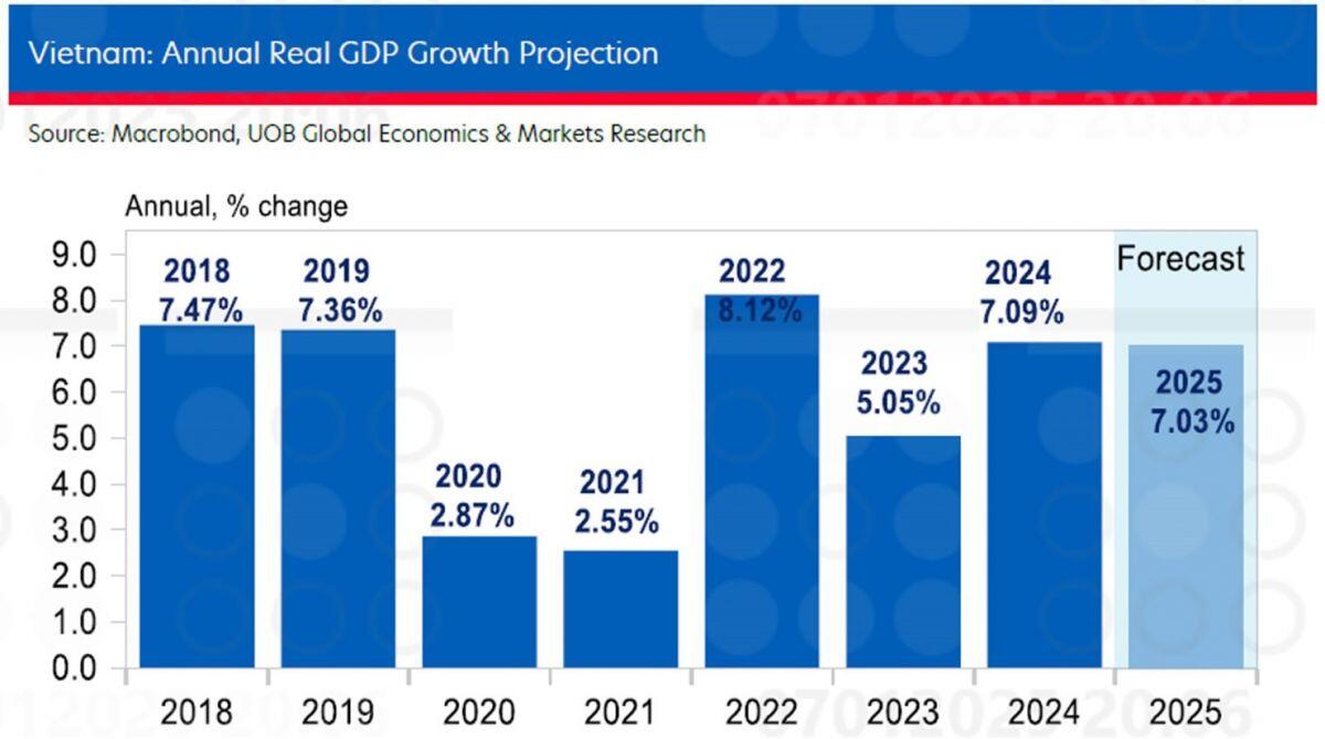 UOB lạc quan với tăng trưởng kinh tế Việt Nam năm 2025