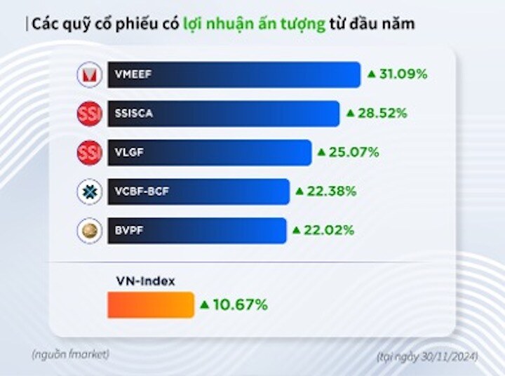 Cơ hội nào cho các quỹ đầu tư trong năm 2025?