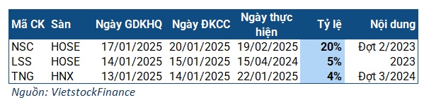 Tuần 13-17/01: Cổ tức nhỏ giọt