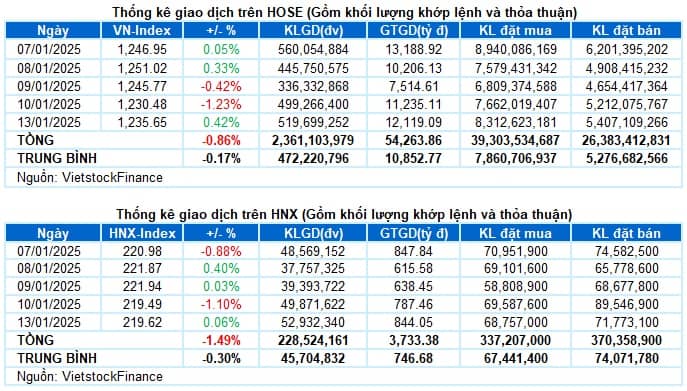 Vietstock Daily 14/01/2025: Tâm lý bi quan đã giảm bớt