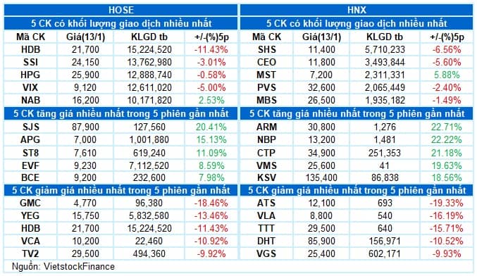 Vietstock Daily 14/01/2025: Tâm lý bi quan đã giảm bớt