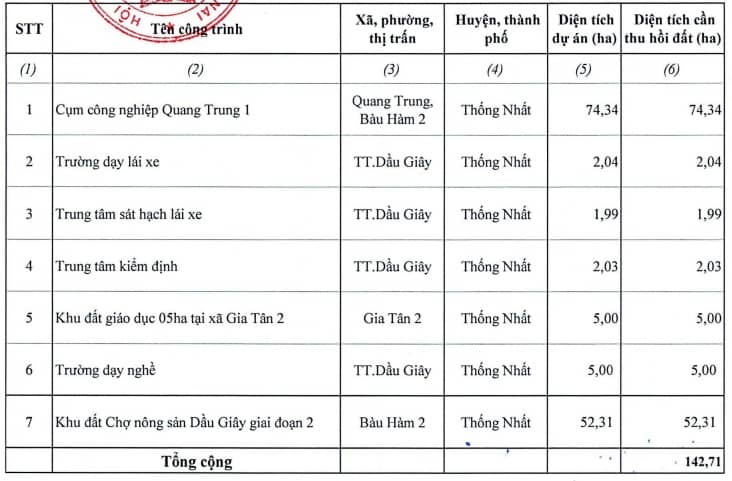 Đồng Nai sắp thu hồi hơn 140ha đất tại 7 dự án để đấu giá năm 2025