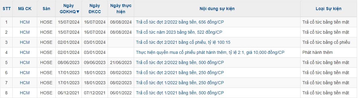 Chứng khoán HSC tái bổ nhiệm Tổng Giám đốc, sắp chi hàng trăm tỷ đồng cổ tức