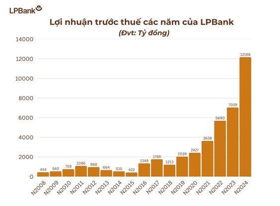 Ngân hàng đầu tiên báo lãi vượt kế hoạch năm