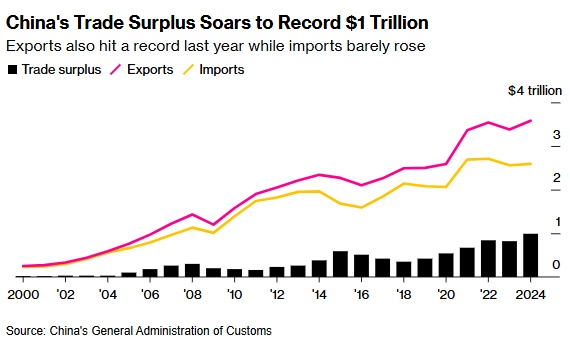 Trung Quốc thặng dư thương mại kỷ lục gần 1,000 tỷ USD trước thềm Trump trở lại