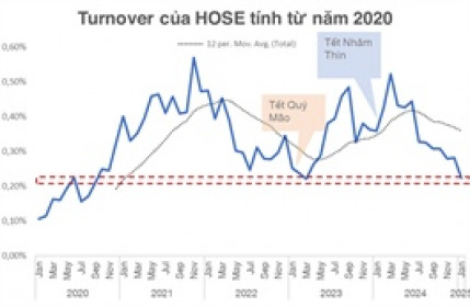 Đo nỗi buồn của nhà đầu tư chứng khoán trong những ngày đầu năm 2025