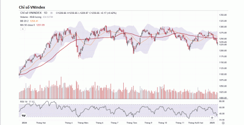Trong những phiên tới, diễn biến của thị trường phụ thuộc vào lực cầu bắt đáy tại vùng 1.220 – 1.225