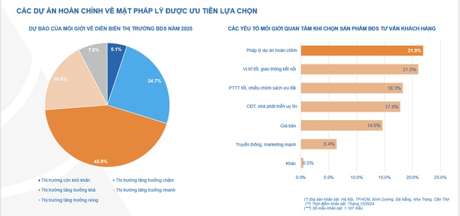 Vùng thị trường 'dẫn sóng, theo sóng' cho bất động sản 2025