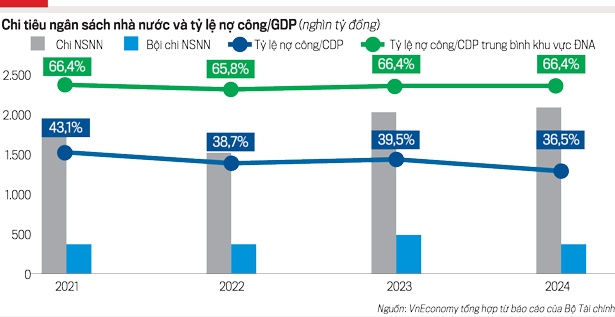 Chính sách tài khóa và tiền tệ: Hợp lực thúc đẩy tăng trưởng cao