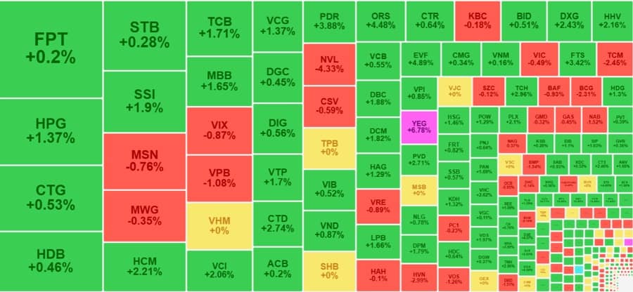Thị trường đảo chiều thành công, cổ phiếu chứng khoán dẫn sóng