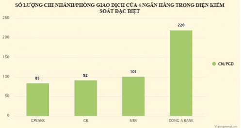 Hai nhà băng có thể nhận chuyển giao GPBank và Dong A Bank
